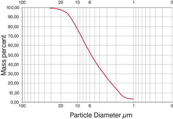 Chart Partikelgröße Bandbreite