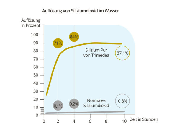 Siliziumdioxid - Auflösung in Wasser Vergleich Silizium Pur und normales Siliziumdioxid