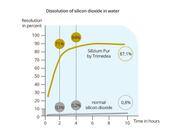 Löslichkeit von Silizium Pur in Wasser