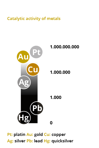 Catalytic activity: Colloidal metals
